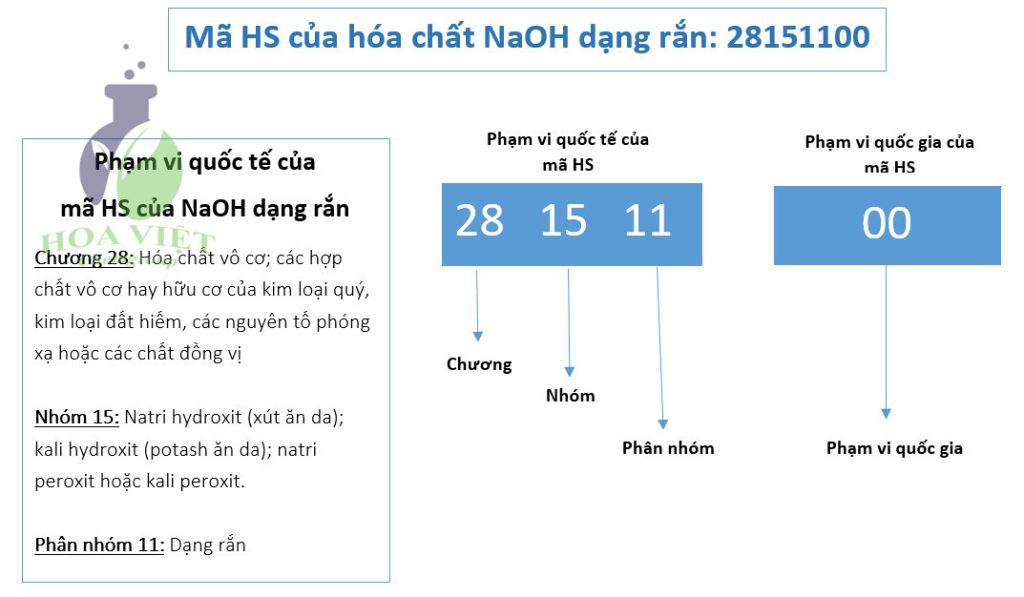 mã HS NaOH rắn